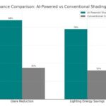 CHART-AI-Powered-Vs-Conventional-Shadin-Systems