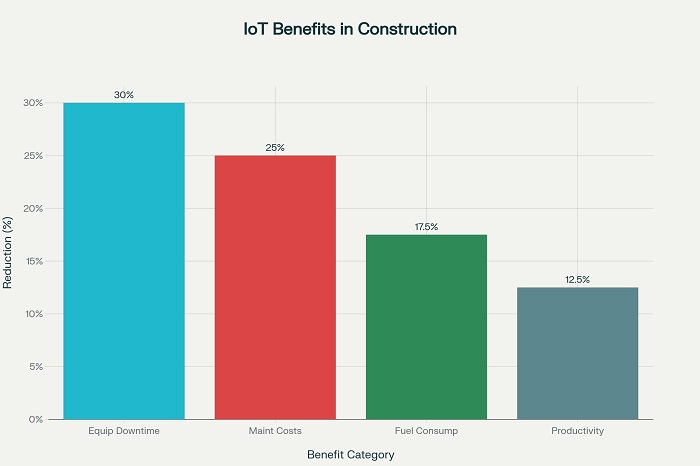 Measurable Benefits of IoT Implementation in Construction Operations