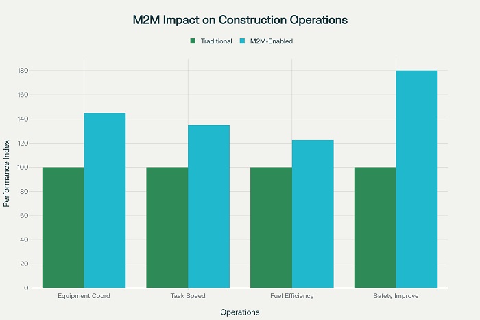 Performance Comparison: M2M-Enabled vs Traditional Construction Operations