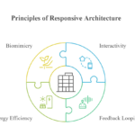 Design-Principles-of-Responsive-Architecture-visual-selection-1024×824-1