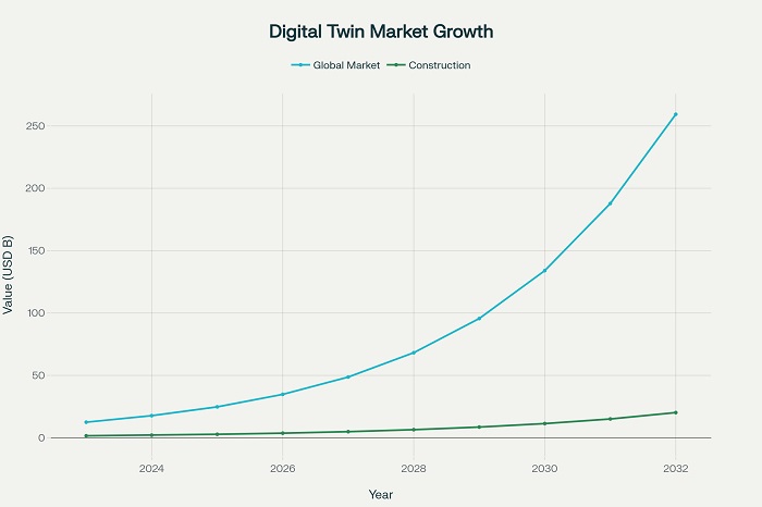 Digital Twin Market Growth: Global vs Construction Sector Projections