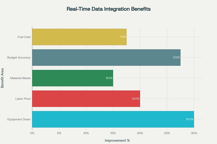 Operational Improvements Through Real-Time Data Integration