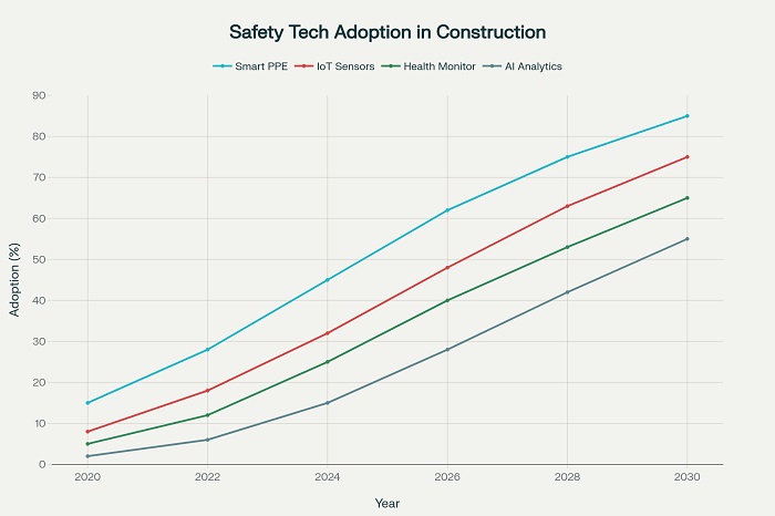 Construction Safety Technology Adoption Projections (2020-2030)