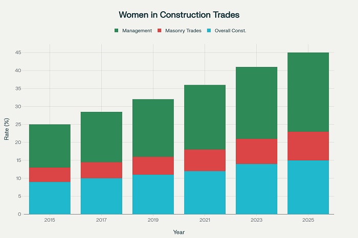 Women's Participation Growth in Construction Industries (2015-2025)