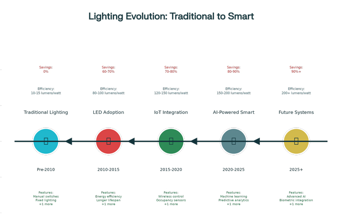 Evolution of Architectural Lighting Technology from Traditional