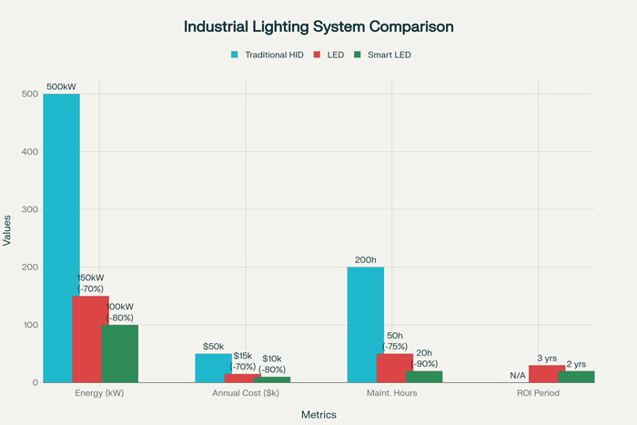 Industrial Lighting Systems: Energy Savings and ROI Comparison for 100,000 sq ft Warehouse
