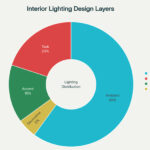 Interior-Lighting-Design-Four-Essential-Layers-and-Their-Applications