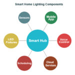 Smart-Home-Lighting-Ecosystem-Components-and-Connections-1