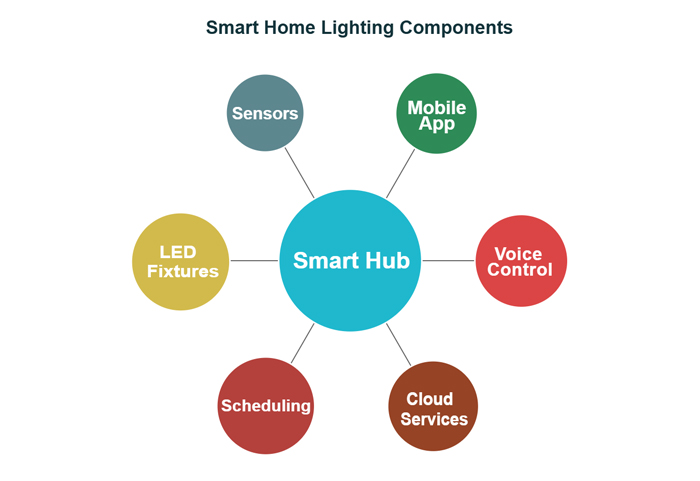 Smart Home Lighting Ecosystem Components and Connections