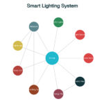 Smart-Lighting-System-Architecture