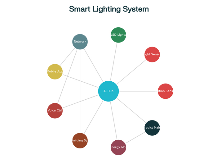 Smart Lighting System Architecture