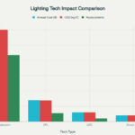 Sustainable-Lighting-Technology-Comparison-Energy-Cost-and-Environmental-Impact