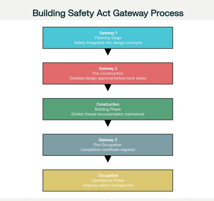 Building Safty Gateway