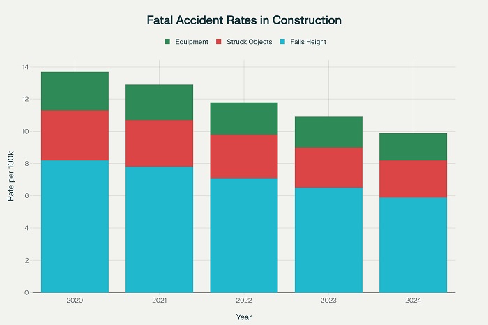 Fatal Accident Rates in Construction