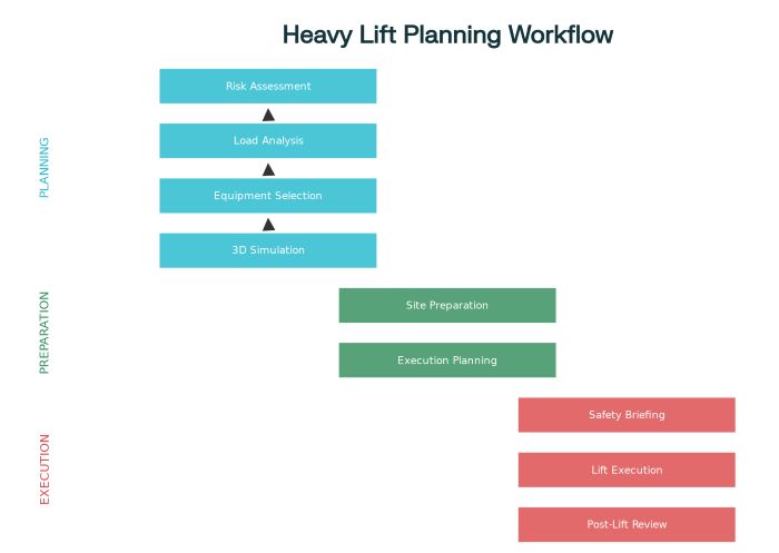 Heavy Lift Planning Workflow
