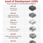 Level-of-Development-Details
