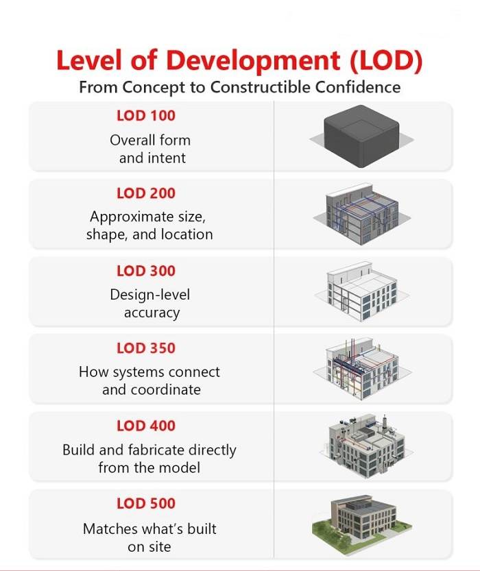 Level of Development Details