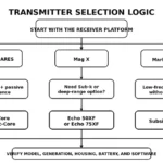 Transmitter-selection-logic