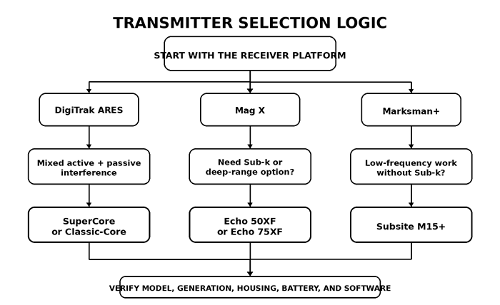 Transmitter selection logic